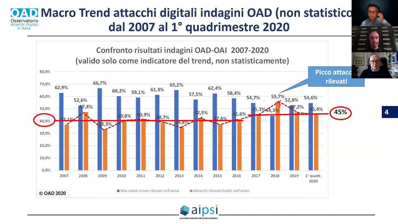 Sicurezza integrata e sincronizzata — Intelligenza Artificiale e Threat Hunting